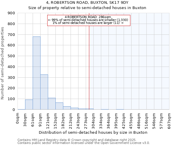 4, ROBERTSON ROAD, BUXTON, SK17 9DY: Size of property relative to semi-detached houses houses in Buxton