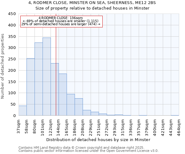 4, RODMER CLOSE, MINSTER ON SEA, SHEERNESS, ME12 2BS: Size of property relative to detached houses houses in Minster
