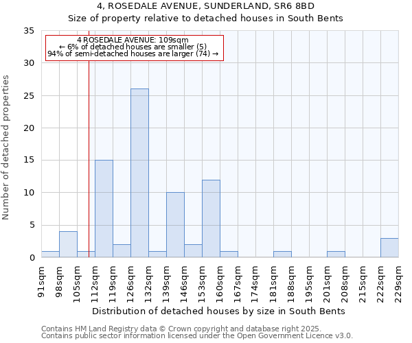 4, ROSEDALE AVENUE, SUNDERLAND, SR6 8BD: Size of property relative to detached houses houses in South Bents