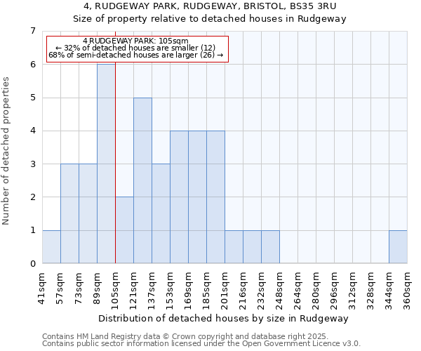 4, RUDGEWAY PARK, RUDGEWAY, BRISTOL, BS35 3RU: Size of property relative to detached houses houses in Rudgeway
