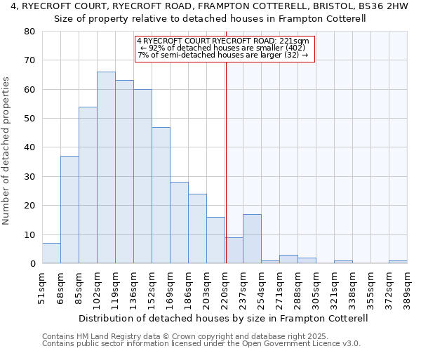 4, RYECROFT COURT, RYECROFT ROAD, FRAMPTON COTTERELL, BRISTOL, BS36 2HW: Size of property relative to detached houses houses in Frampton Cotterell