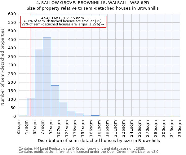 4, SALLOW GROVE, BROWNHILLS, WALSALL, WS8 6PD: Size of property relative to semi-detached houses houses in Brownhills