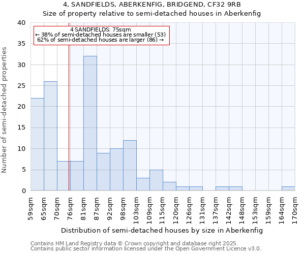 4, SANDFIELDS, ABERKENFIG, BRIDGEND, CF32 9RB: Size of property relative to semi-detached houses houses in Aberkenfig
