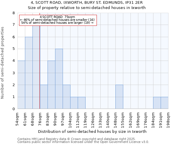 4, SCOTT ROAD, IXWORTH, BURY ST. EDMUNDS, IP31 2ER: Size of property relative to semi-detached houses houses in Ixworth