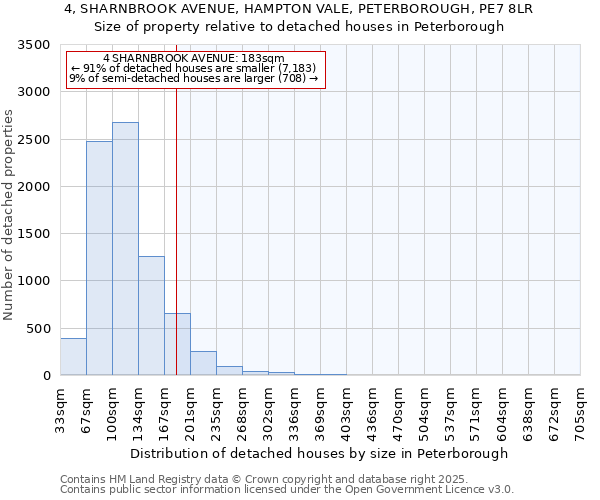 4, SHARNBROOK AVENUE, HAMPTON VALE, PETERBOROUGH, PE7 8LR: Size of property relative to detached houses houses in Peterborough
