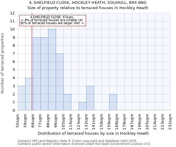 4, SHELFIELD CLOSE, HOCKLEY HEATH, SOLIHULL, B94 6NG: Size of property relative to terraced houses houses in Hockley Heath