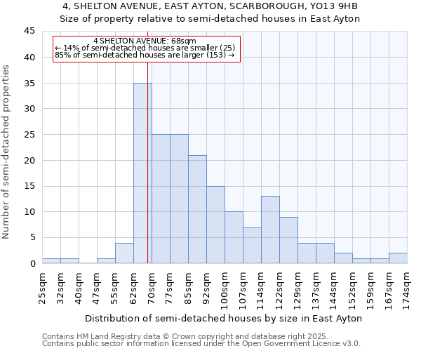 4, SHELTON AVENUE, EAST AYTON, SCARBOROUGH, YO13 9HB: Size of property relative to semi-detached houses houses in East Ayton