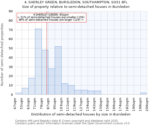 4, SHERLEY GREEN, BURSLEDON, SOUTHAMPTON, SO31 8FL: Size of property relative to semi-detached houses houses in Bursledon