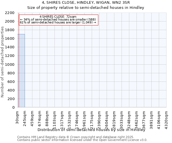 4, SHIRES CLOSE, HINDLEY, WIGAN, WN2 3SR: Size of property relative to semi-detached houses houses in Hindley