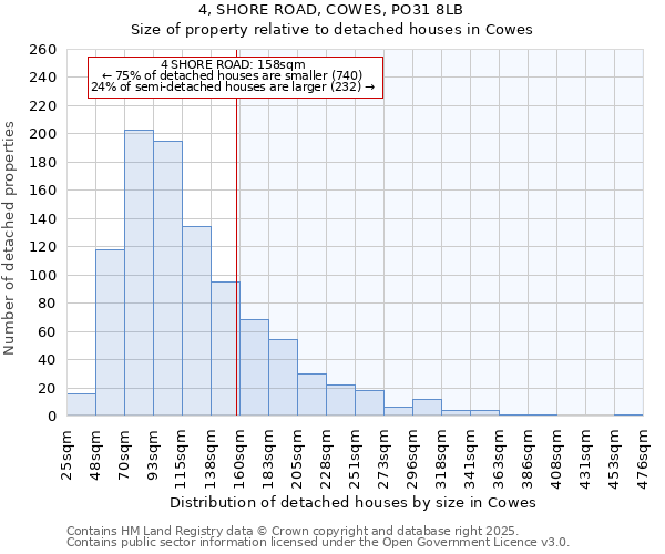 4, SHORE ROAD, COWES, PO31 8LB: Size of property relative to detached houses houses in Cowes