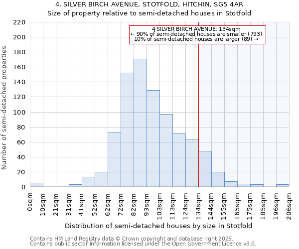 4, SILVER BIRCH AVENUE, STOTFOLD, HITCHIN, SG5 4AR: Size of property relative to semi-detached houses houses in Stotfold