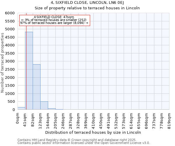 4, SIXFIELD CLOSE, LINCOLN, LN6 0EJ: Size of property relative to terraced houses houses in Lincoln