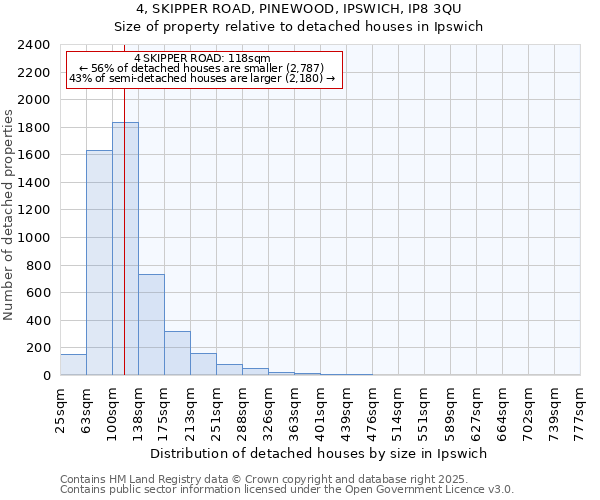 4, SKIPPER ROAD, PINEWOOD, IPSWICH, IP8 3QU: Size of property relative to detached houses houses in Ipswich