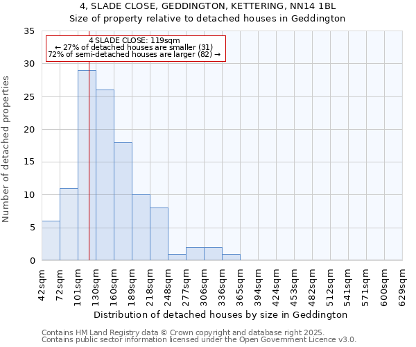 4, SLADE CLOSE, GEDDINGTON, KETTERING, NN14 1BL: Size of property relative to detached houses houses in Geddington