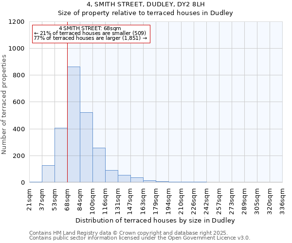 4, SMITH STREET, DUDLEY, DY2 8LH: Size of property relative to terraced houses houses in Dudley