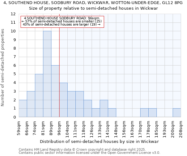 4, SOUTHEND HOUSE, SODBURY ROAD, WICKWAR, WOTTON-UNDER-EDGE, GL12 8PG: Size of property relative to semi-detached houses houses in Wickwar