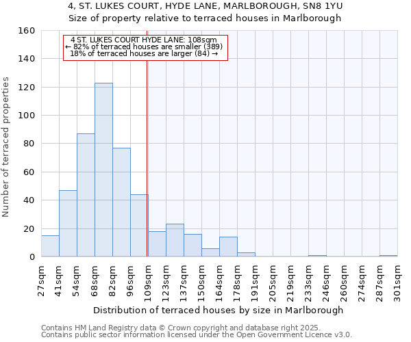 4, ST. LUKES COURT, HYDE LANE, MARLBOROUGH, SN8 1YU: Size of property relative to terraced houses houses in Marlborough