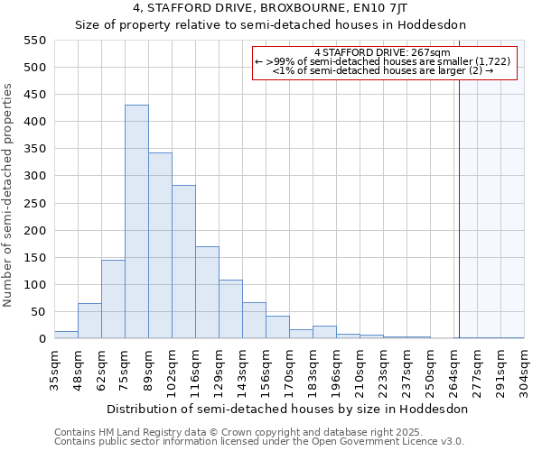 4, STAFFORD DRIVE, BROXBOURNE, EN10 7JT: Size of property relative to semi-detached houses houses in Hoddesdon