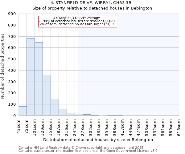 4, STANFIELD DRIVE, WIRRAL, CH63 3BL: Size of property relative to detached houses houses in Bebington