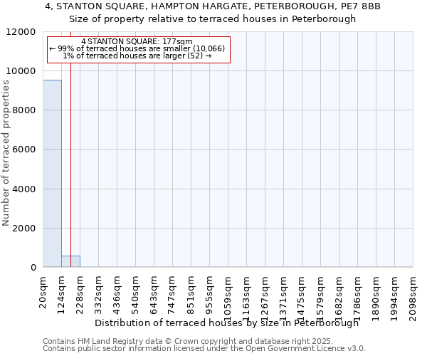 4, STANTON SQUARE, HAMPTON HARGATE, PETERBOROUGH, PE7 8BB: Size of property relative to terraced houses houses in Peterborough