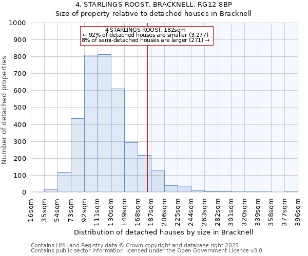 4, STARLINGS ROOST, BRACKNELL, RG12 8BP: Size of property relative to detached houses houses in Bracknell