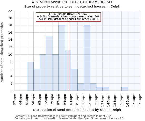 4, STATION APPROACH, DELPH, OLDHAM, OL3 5EF: Size of property relative to semi-detached houses houses in Delph