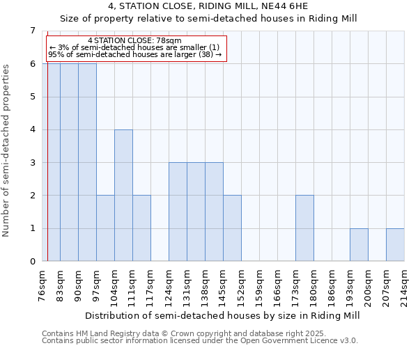 4, STATION CLOSE, RIDING MILL, NE44 6HE: Size of property relative to semi-detached houses houses in Riding Mill