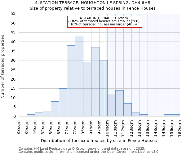 4, STATION TERRACE, HOUGHTON LE SPRING, DH4 6HR: Size of property relative to terraced houses houses in Fence Houses