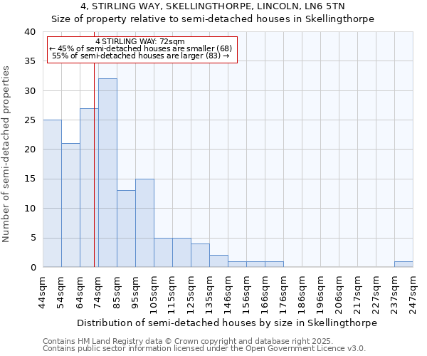 4, STIRLING WAY, SKELLINGTHORPE, LINCOLN, LN6 5TN: Size of property relative to semi-detached houses houses in Skellingthorpe