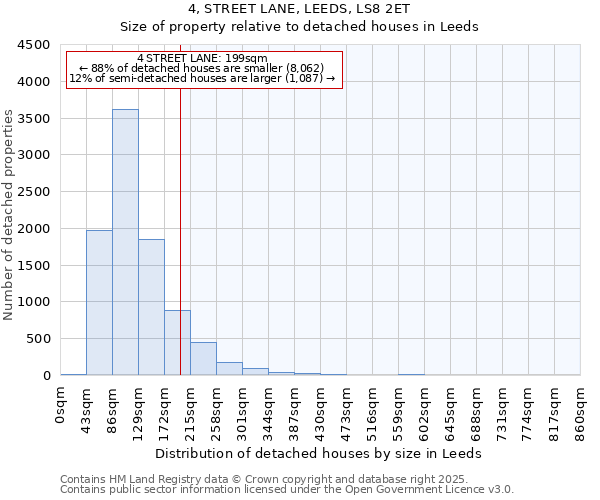 4, STREET LANE, LEEDS, LS8 2ET: Size of property relative to detached houses houses in Leeds