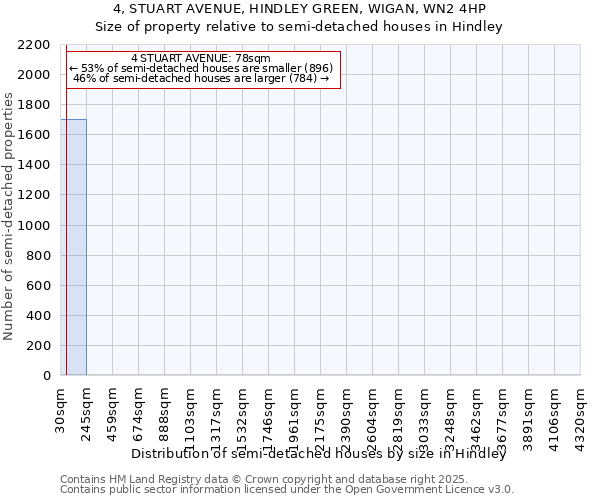 4, STUART AVENUE, HINDLEY GREEN, WIGAN, WN2 4HP: Size of property relative to semi-detached houses houses in Hindley