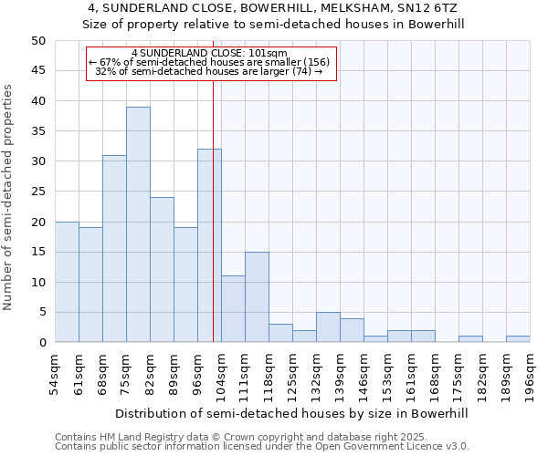 4, SUNDERLAND CLOSE, BOWERHILL, MELKSHAM, SN12 6TZ: Size of property relative to semi-detached houses houses in Bowerhill