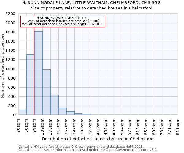 4, SUNNINGDALE LANE, LITTLE WALTHAM, CHELMSFORD, CM3 3GG: Size of property relative to detached houses houses in Chelmsford