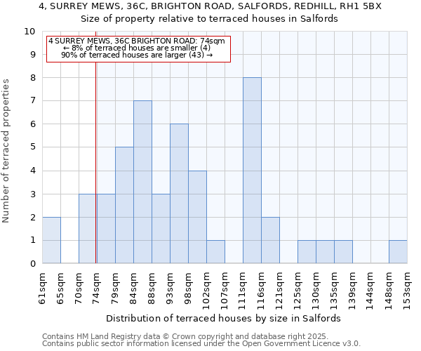 4, SURREY MEWS, 36C, BRIGHTON ROAD, SALFORDS, REDHILL, RH1 5BX: Size of property relative to terraced houses houses in Salfords