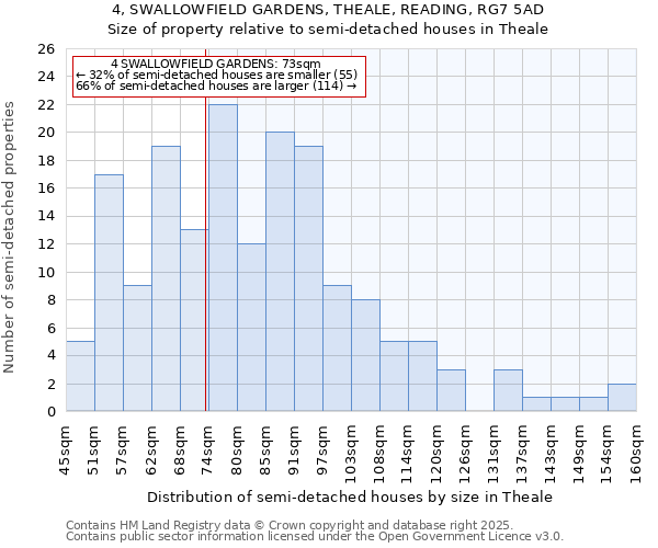 4, SWALLOWFIELD GARDENS, THEALE, READING, RG7 5AD: Size of property relative to semi-detached houses houses in Theale