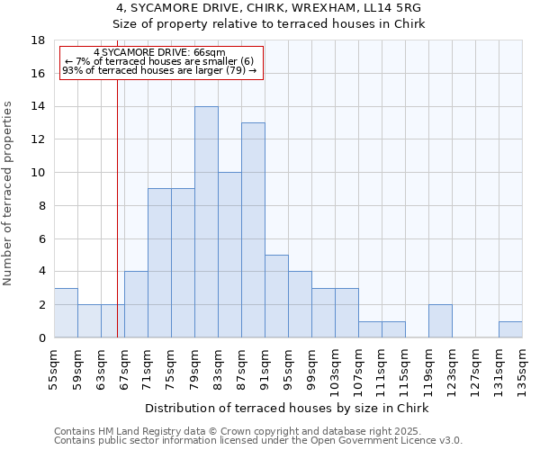 4, SYCAMORE DRIVE, CHIRK, WREXHAM, LL14 5RG: Size of property relative to terraced houses houses in Chirk