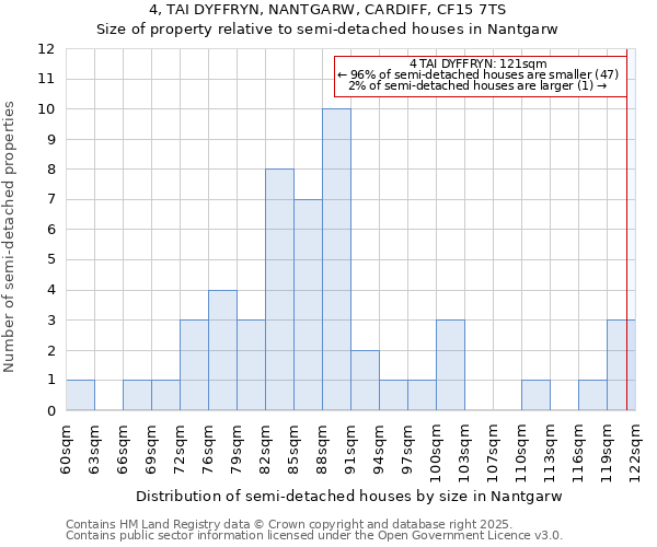 4, TAI DYFFRYN, NANTGARW, CARDIFF, CF15 7TS: Size of property relative to semi-detached houses houses in Nantgarw