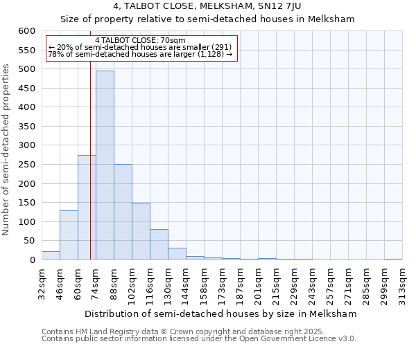 4, TALBOT CLOSE, MELKSHAM, SN12 7JU: Size of property relative to semi-detached houses houses in Melksham