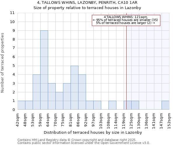 4, TALLOWS WHINS, LAZONBY, PENRITH, CA10 1AR: Size of property relative to terraced houses houses in Lazonby