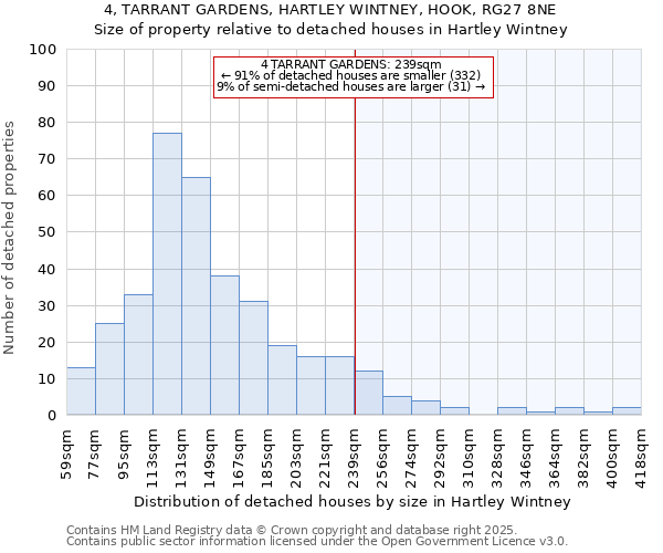 4, TARRANT GARDENS, HARTLEY WINTNEY, HOOK, RG27 8NE: Size of property relative to detached houses houses in Hartley Wintney