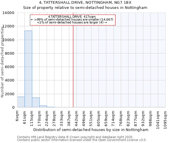 4, TATTERSHALL DRIVE, NOTTINGHAM, NG7 1BX: Size of property relative to semi-detached houses houses in Nottingham