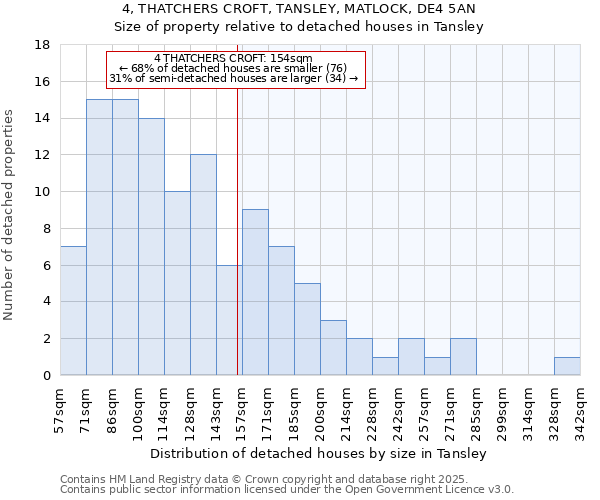 4, THATCHERS CROFT, TANSLEY, MATLOCK, DE4 5AN: Size of property relative to detached houses houses in Tansley