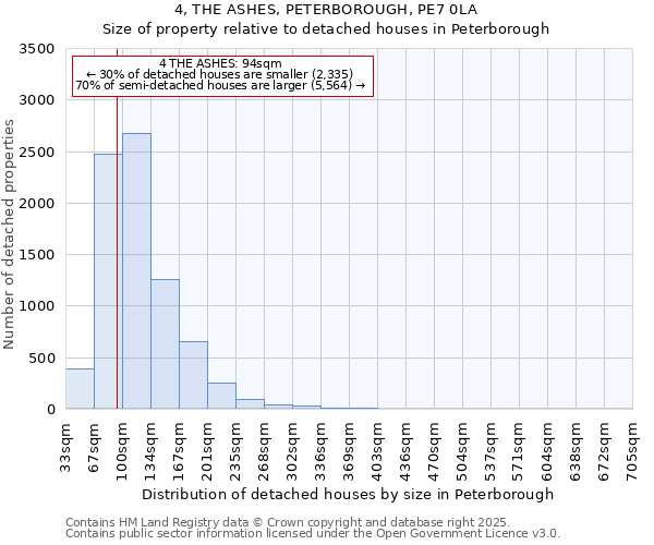 4, THE ASHES, PETERBOROUGH, PE7 0LA: Size of property relative to detached houses houses in Peterborough