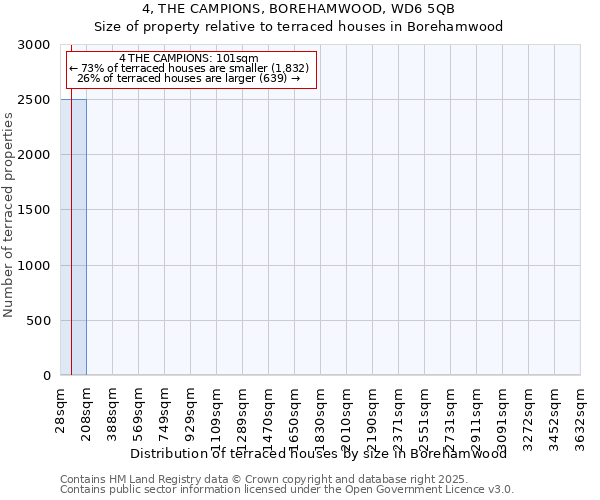 4, THE CAMPIONS, BOREHAMWOOD, WD6 5QB: Size of property relative to terraced houses houses in Borehamwood
