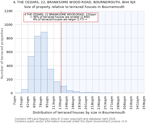 4, THE CEDARS, 22, BRANKSOME WOOD ROAD, BOURNEMOUTH, BH4 9JX: Size of property relative to terraced houses houses in Bournemouth