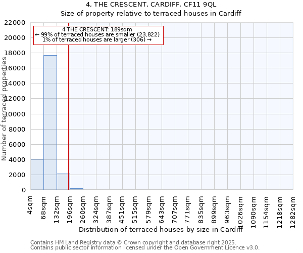 4, THE CRESCENT, CARDIFF, CF11 9QL: Size of property relative to terraced houses houses in Cardiff