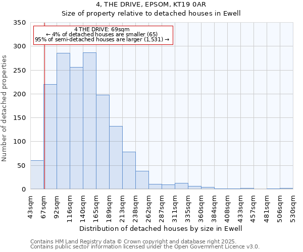 4, THE DRIVE, EPSOM, KT19 0AR: Size of property relative to detached houses houses in Ewell