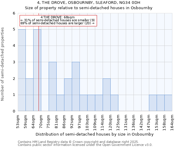 4, THE DROVE, OSBOURNBY, SLEAFORD, NG34 0DH: Size of property relative to semi-detached houses houses in Osbournby