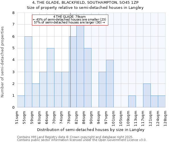 4, THE GLADE, BLACKFIELD, SOUTHAMPTON, SO45 1ZP: Size of property relative to semi-detached houses houses in Langley