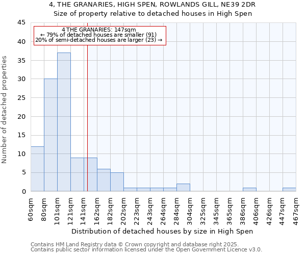 4, THE GRANARIES, HIGH SPEN, ROWLANDS GILL, NE39 2DR: Size of property relative to detached houses houses in High Spen
